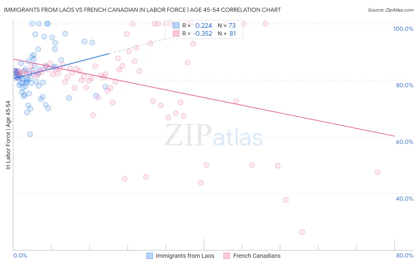 Immigrants from Laos vs French Canadian In Labor Force | Age 45-54