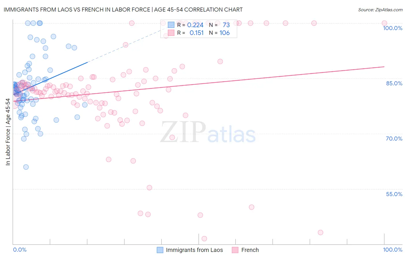 Immigrants from Laos vs French In Labor Force | Age 45-54