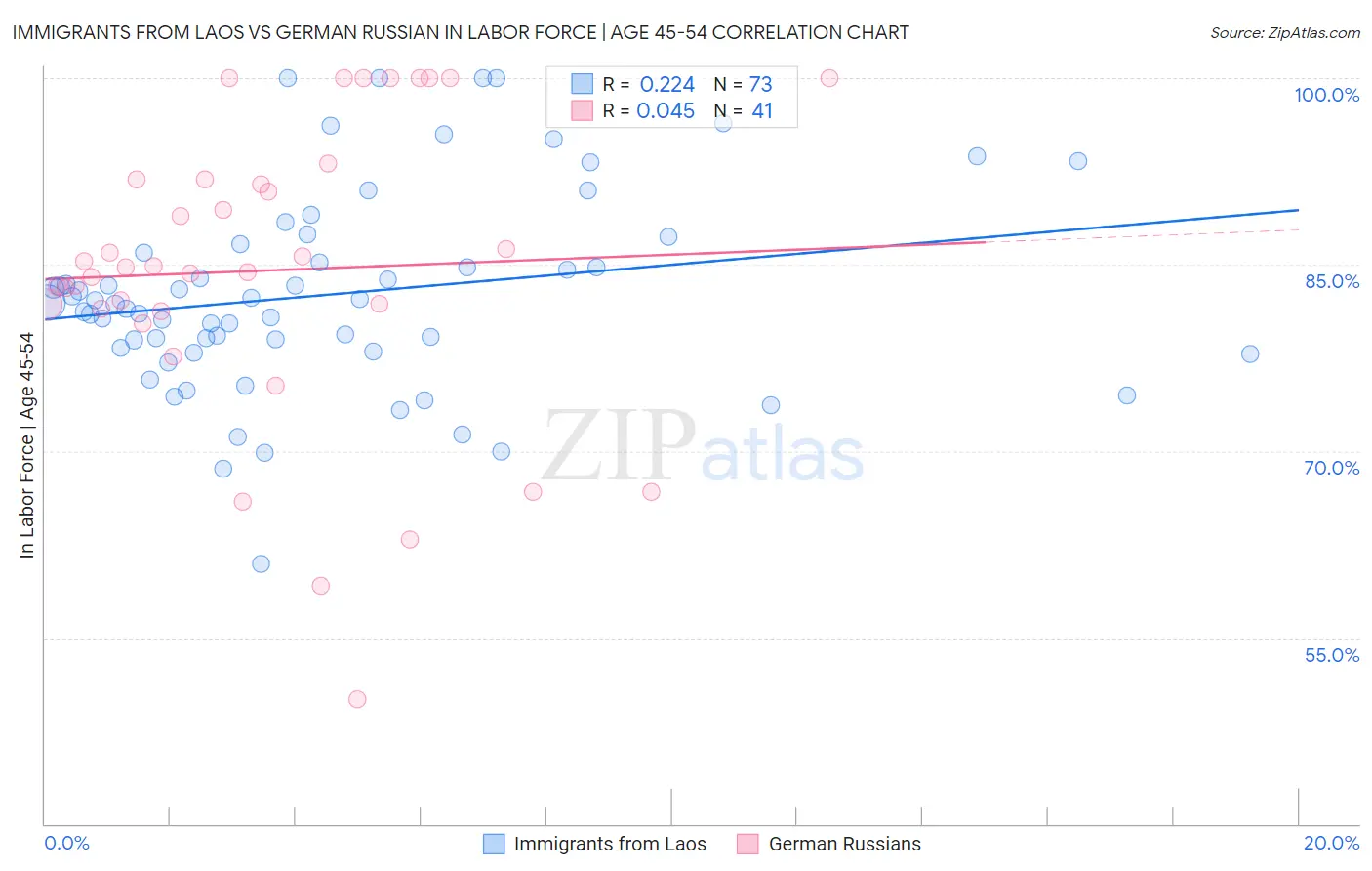 Immigrants from Laos vs German Russian In Labor Force | Age 45-54