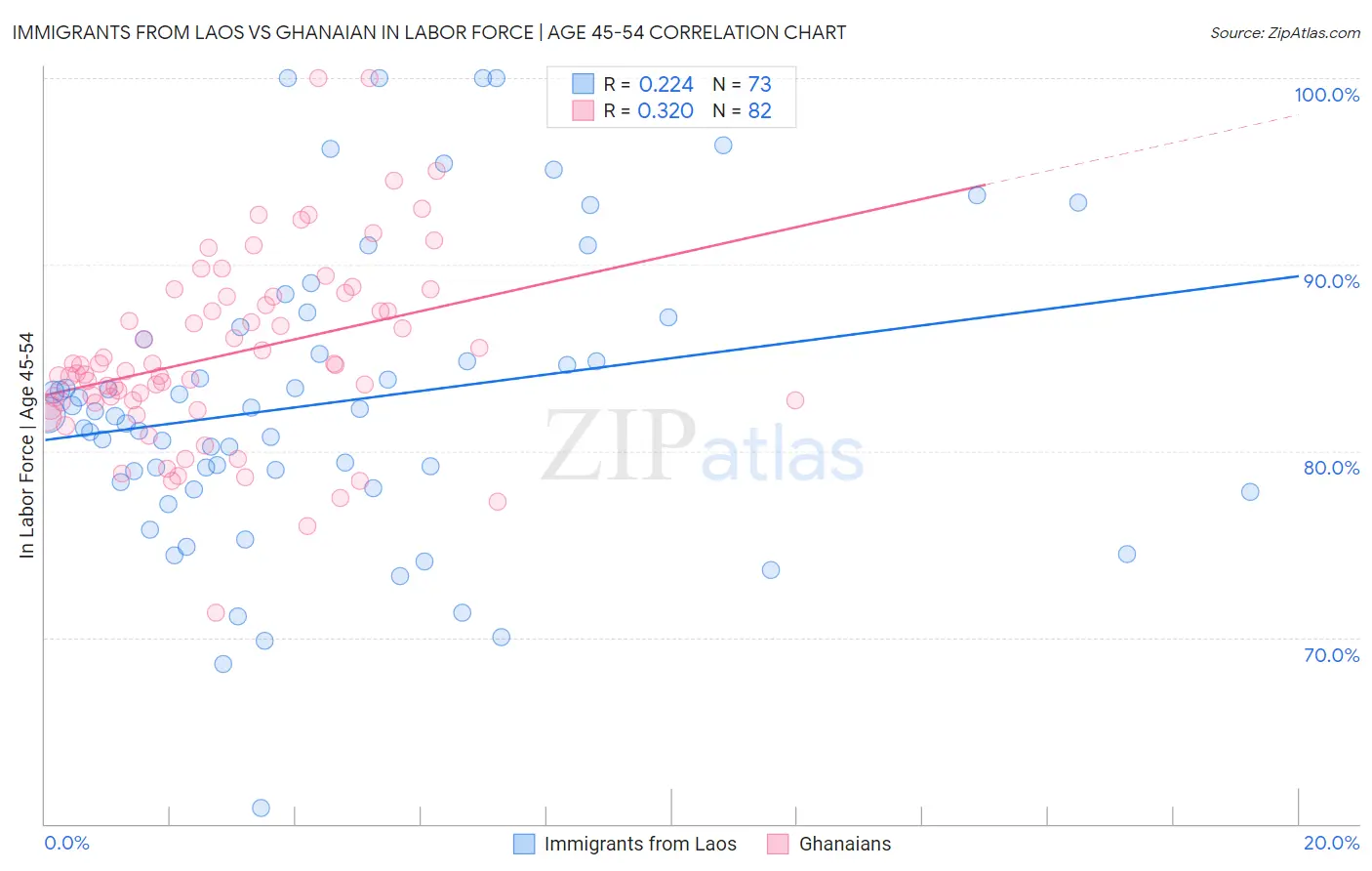 Immigrants from Laos vs Ghanaian In Labor Force | Age 45-54