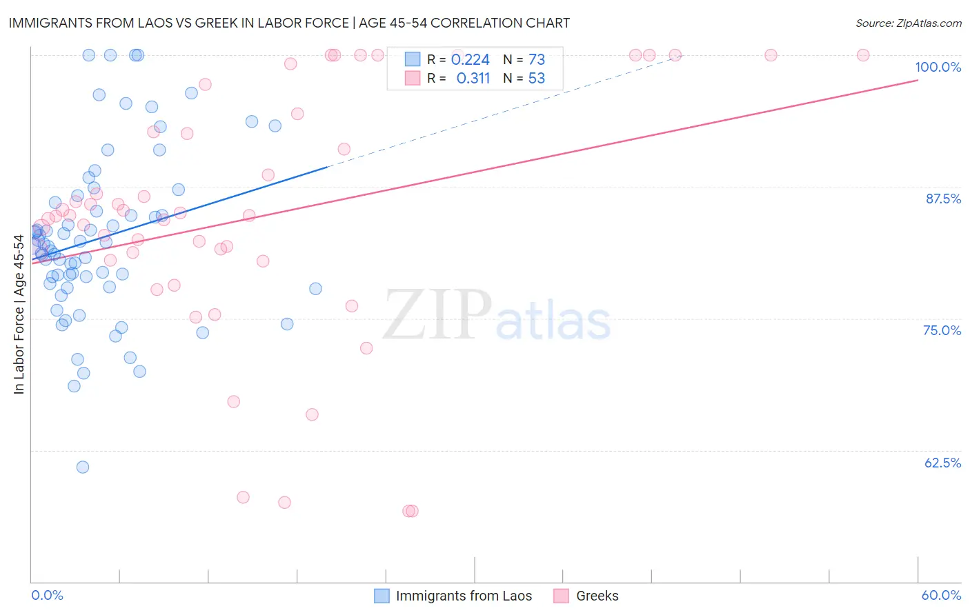 Immigrants from Laos vs Greek In Labor Force | Age 45-54