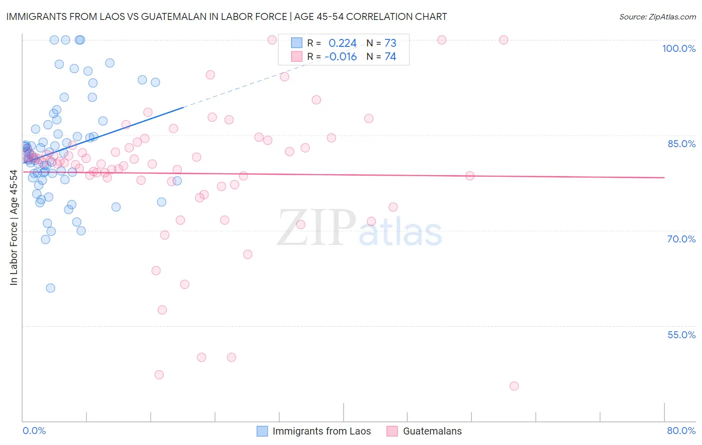 Immigrants from Laos vs Guatemalan In Labor Force | Age 45-54