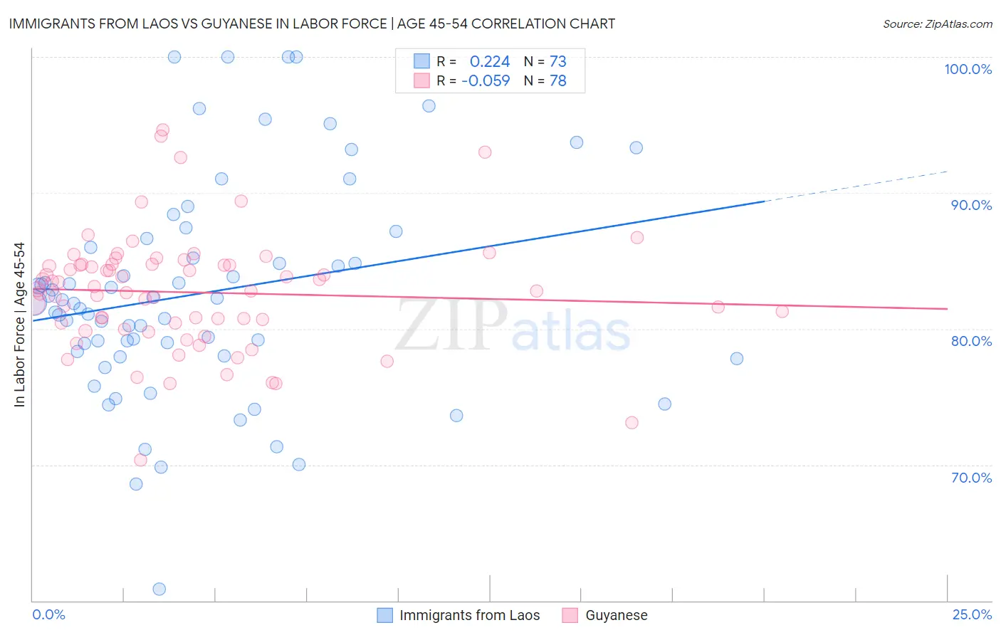 Immigrants from Laos vs Guyanese In Labor Force | Age 45-54