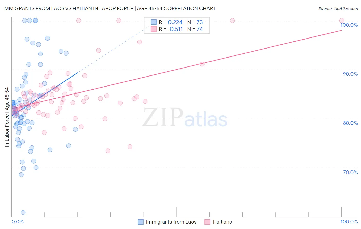 Immigrants from Laos vs Haitian In Labor Force | Age 45-54