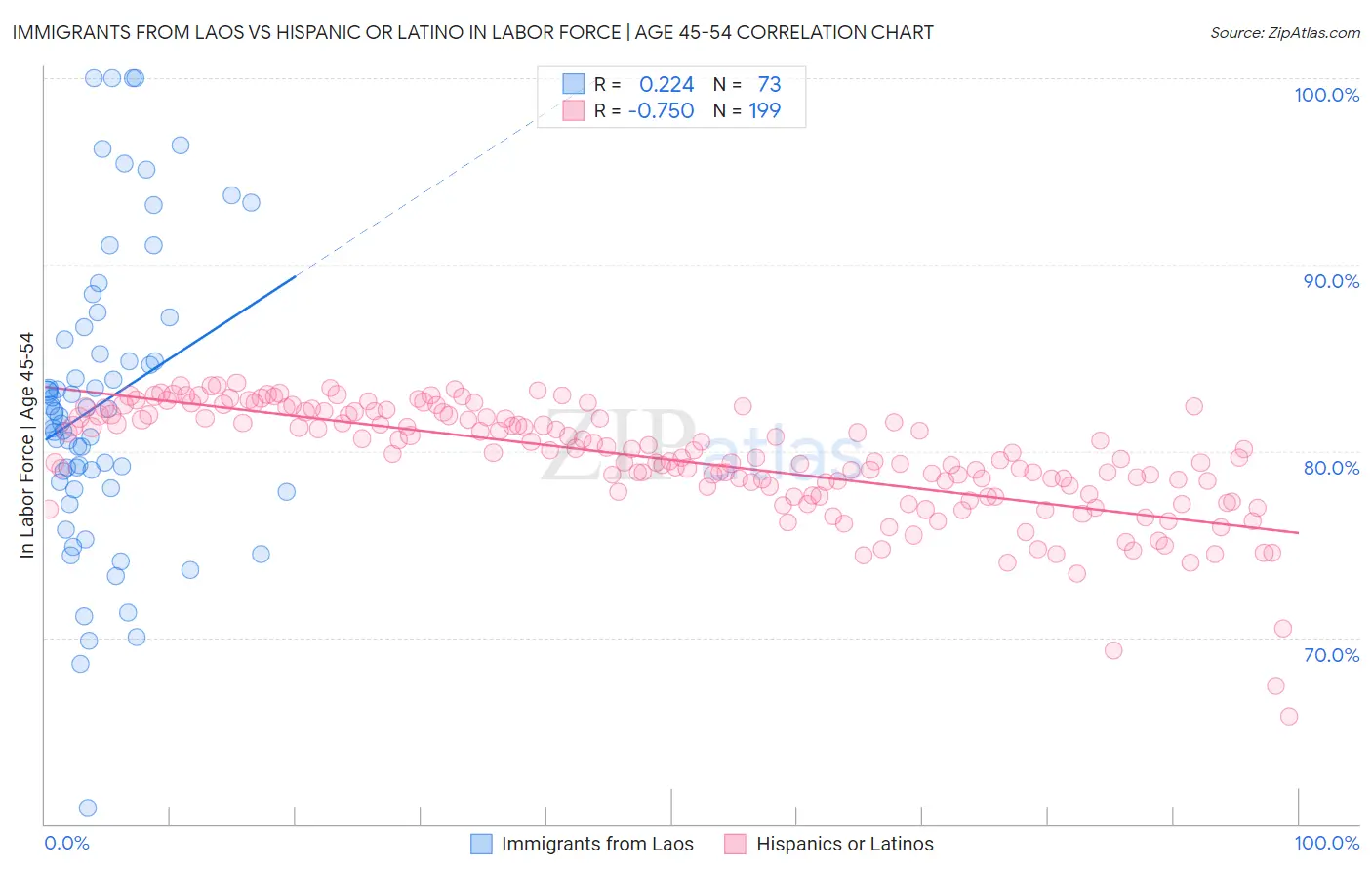 Immigrants from Laos vs Hispanic or Latino In Labor Force | Age 45-54