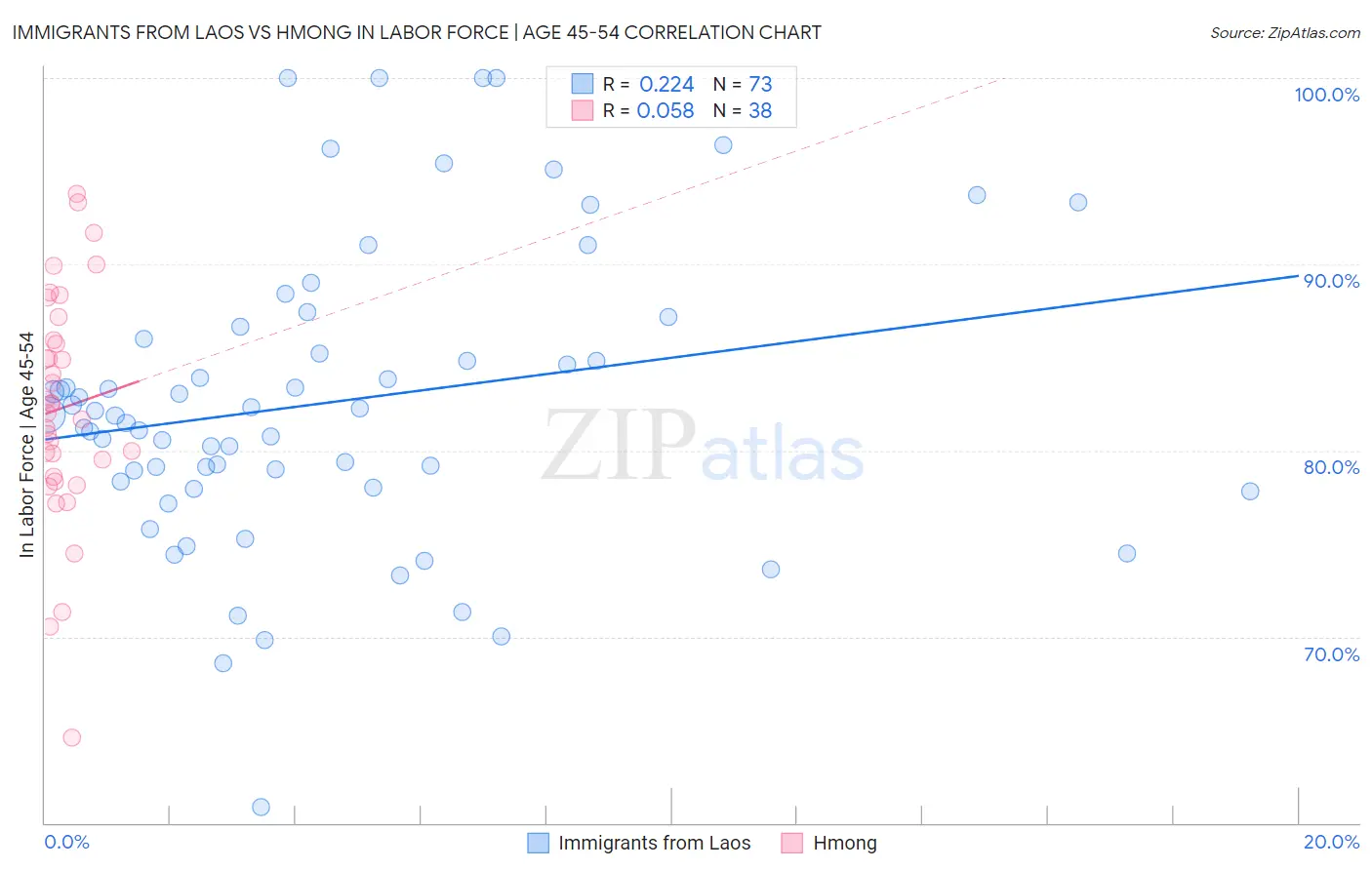 Immigrants from Laos vs Hmong In Labor Force | Age 45-54