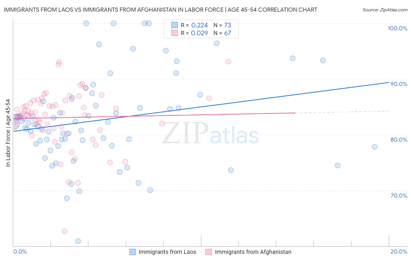 Immigrants from Laos vs Immigrants from Afghanistan In Labor Force | Age 45-54
