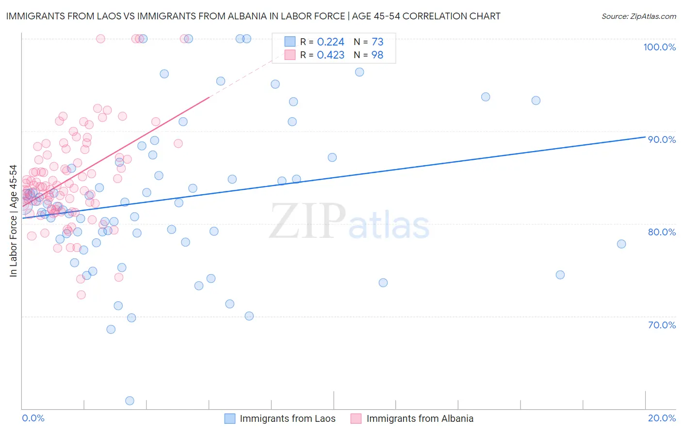 Immigrants from Laos vs Immigrants from Albania In Labor Force | Age 45-54