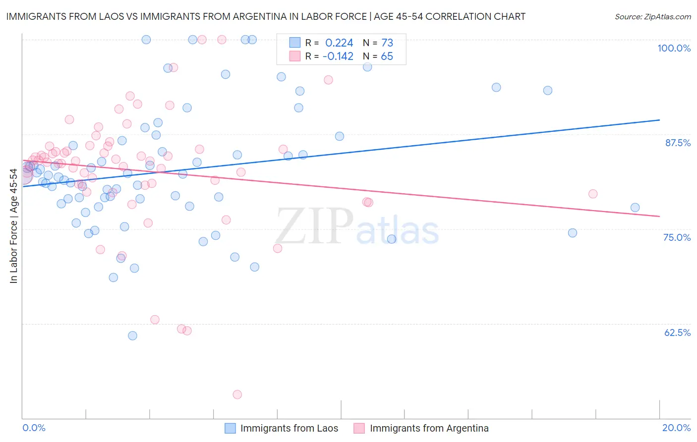 Immigrants from Laos vs Immigrants from Argentina In Labor Force | Age 45-54