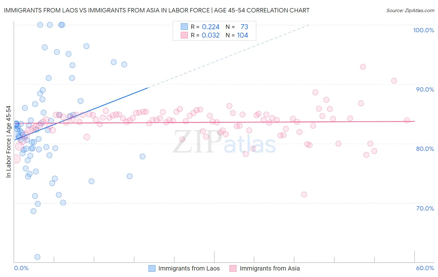 Immigrants from Laos vs Immigrants from Asia In Labor Force | Age 45-54