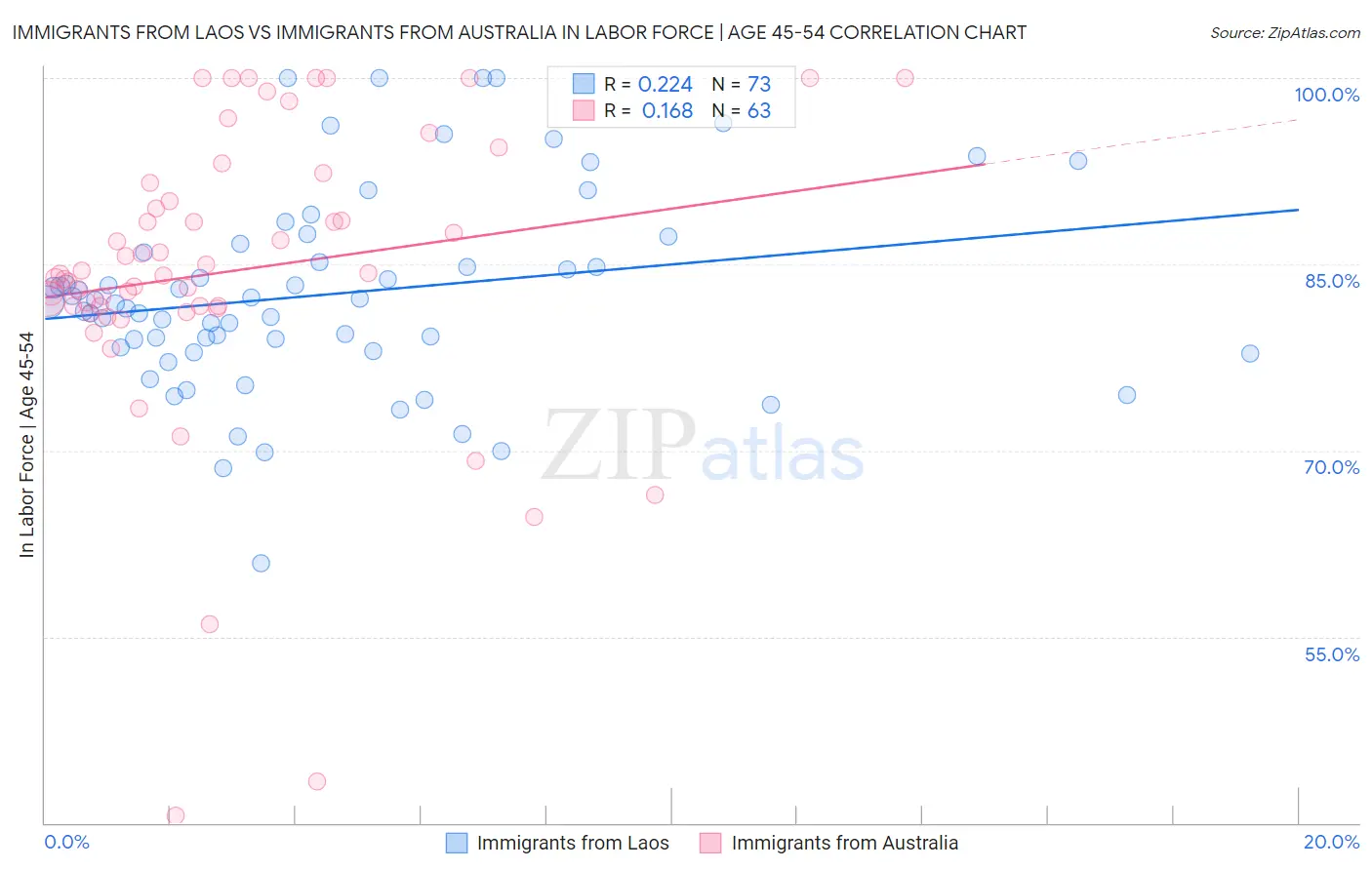 Immigrants from Laos vs Immigrants from Australia In Labor Force | Age 45-54