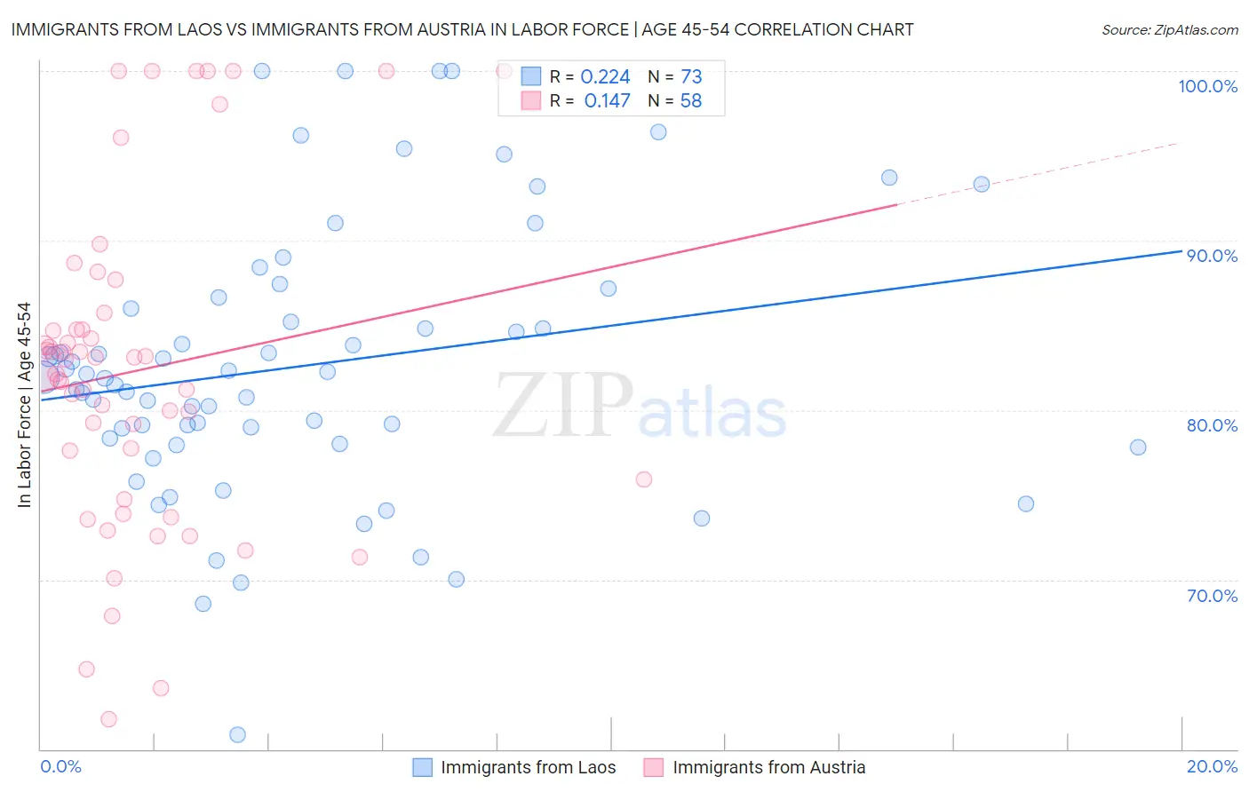 Immigrants from Laos vs Immigrants from Austria In Labor Force | Age 45-54