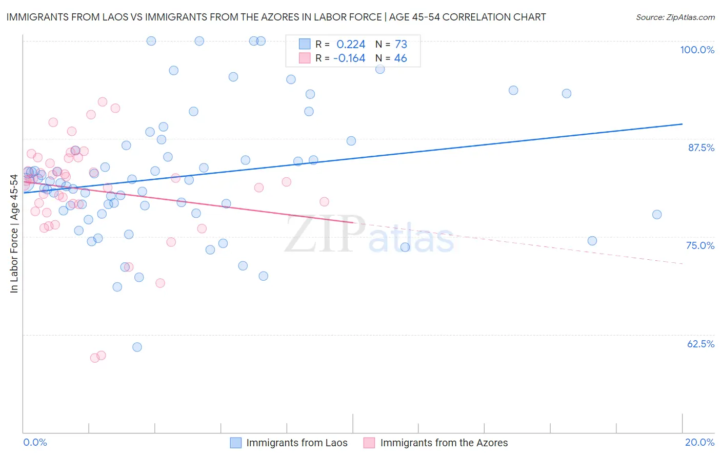 Immigrants from Laos vs Immigrants from the Azores In Labor Force | Age 45-54