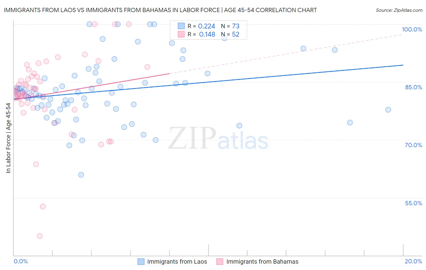 Immigrants from Laos vs Immigrants from Bahamas In Labor Force | Age 45-54