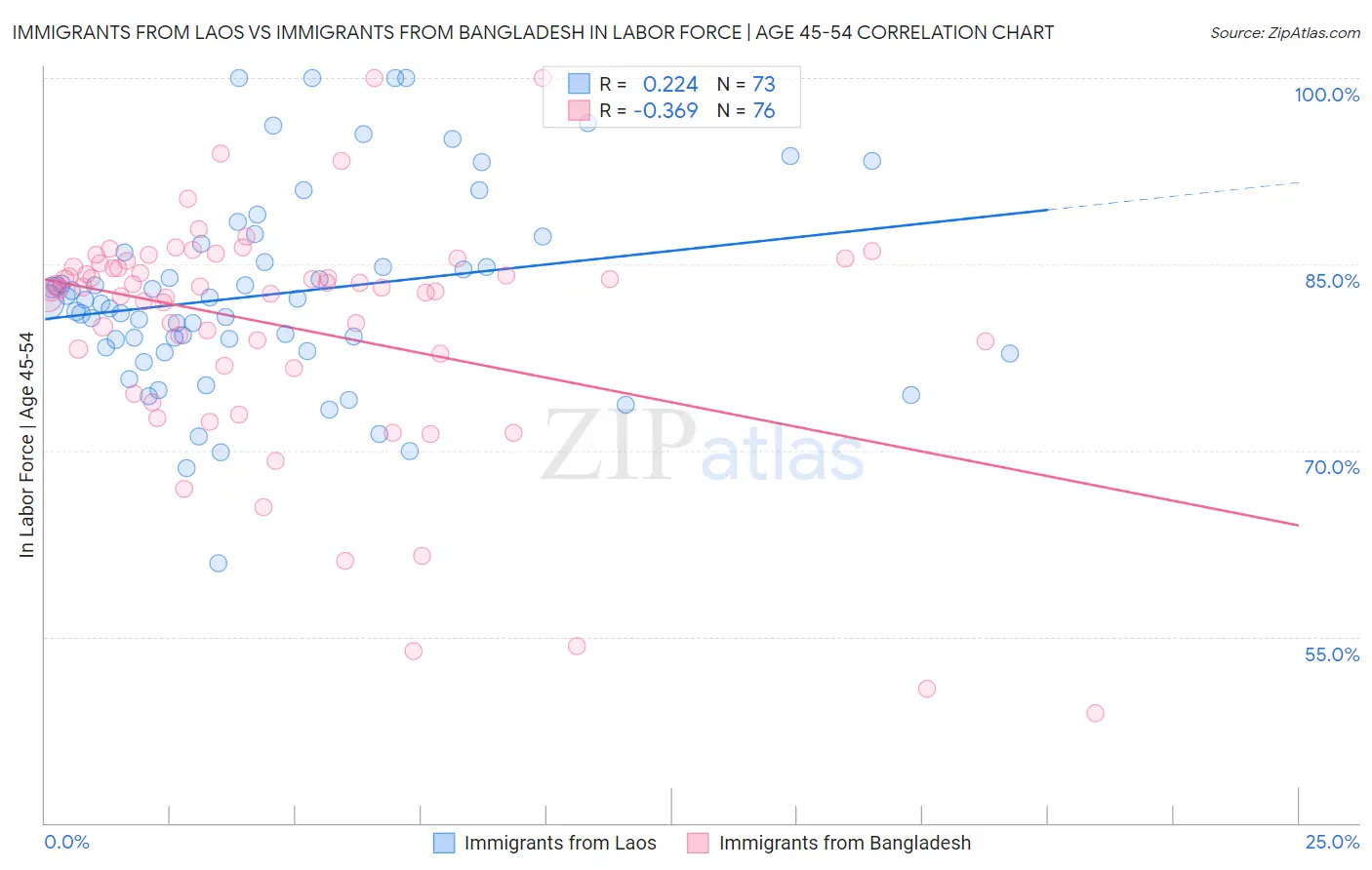 Immigrants from Laos vs Immigrants from Bangladesh In Labor Force | Age 45-54