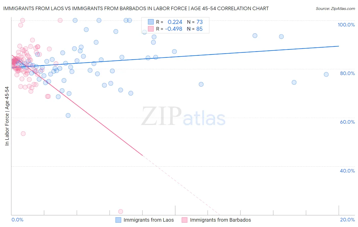 Immigrants from Laos vs Immigrants from Barbados In Labor Force | Age 45-54