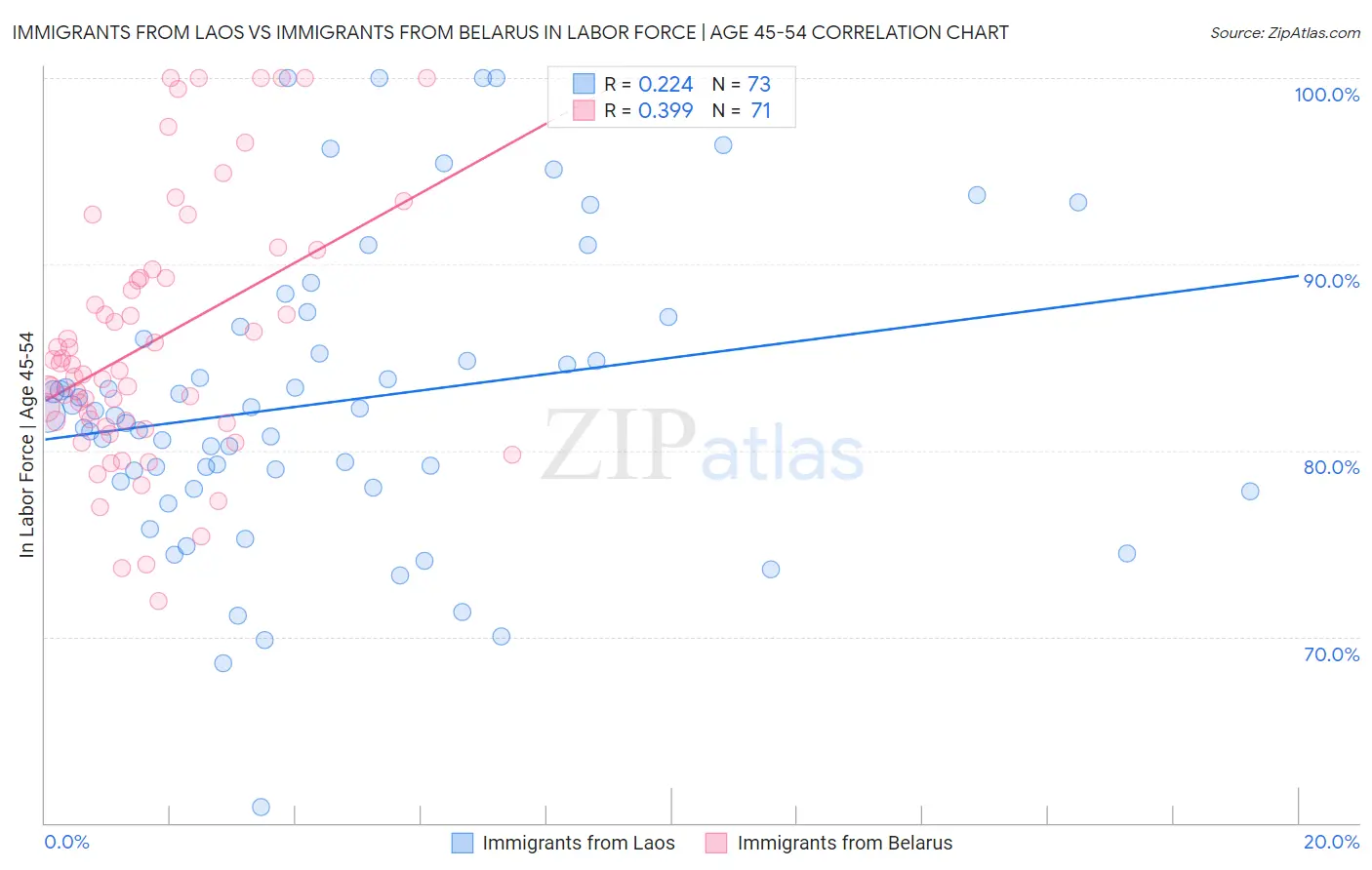 Immigrants from Laos vs Immigrants from Belarus In Labor Force | Age 45-54