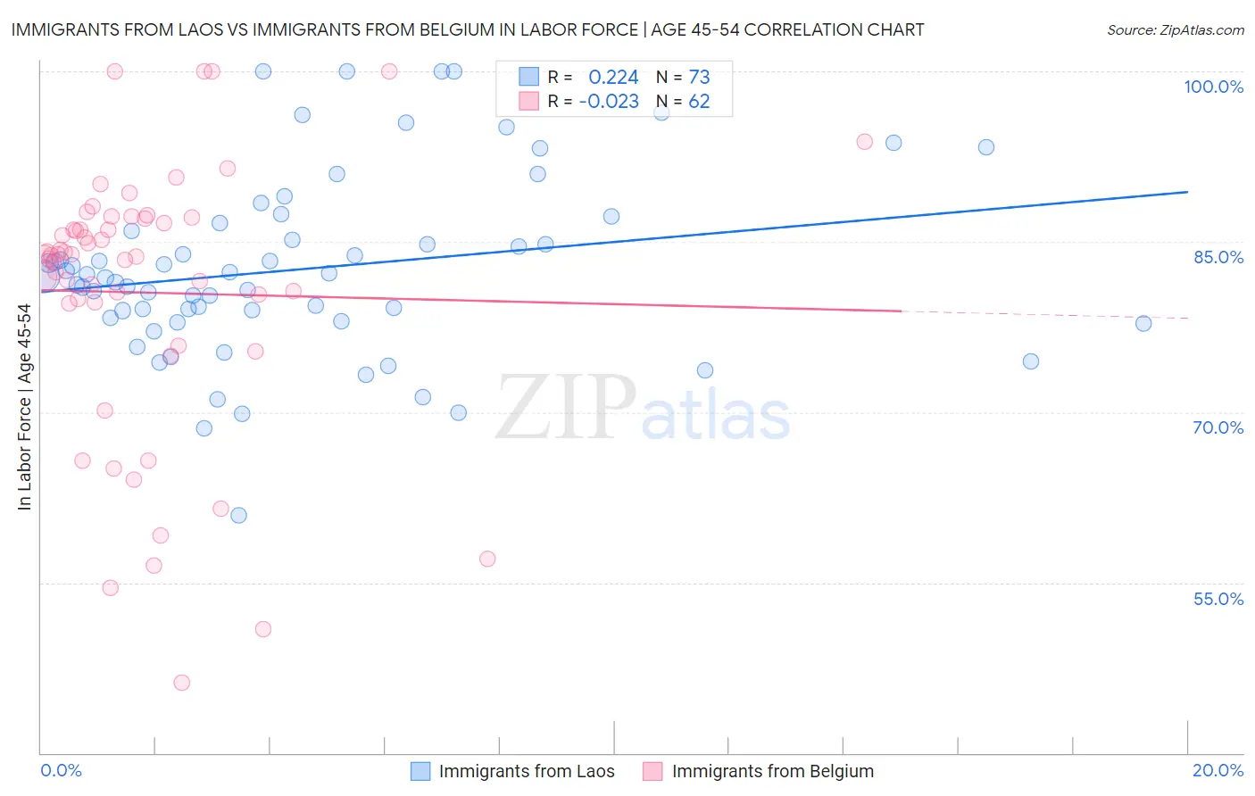 Immigrants from Laos vs Immigrants from Belgium In Labor Force | Age 45-54