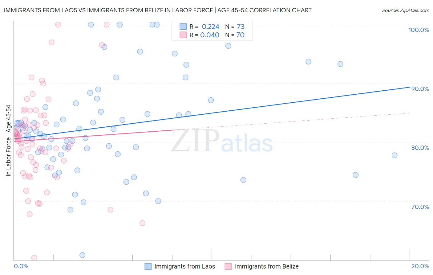 Immigrants from Laos vs Immigrants from Belize In Labor Force | Age 45-54