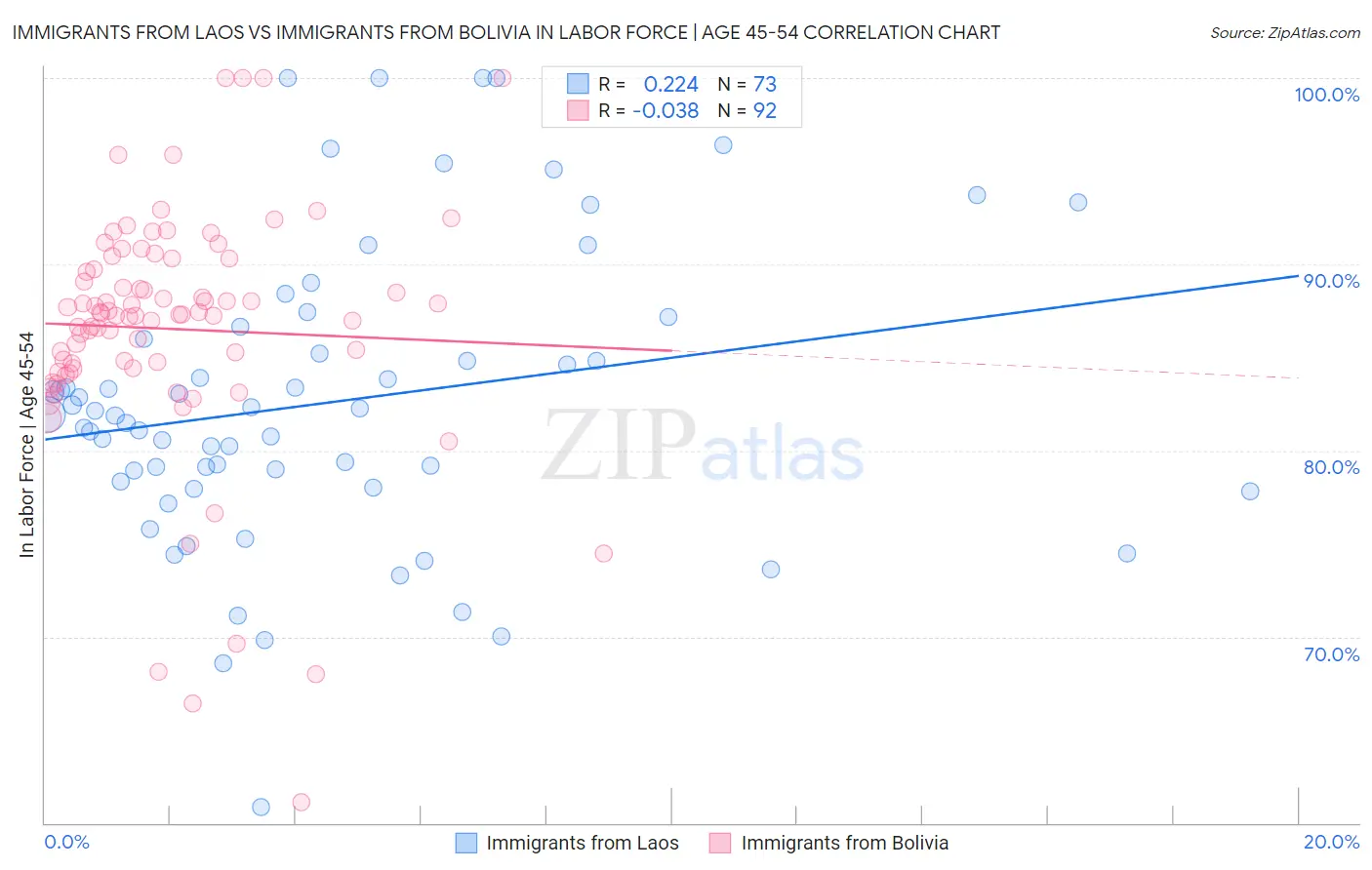 Immigrants from Laos vs Immigrants from Bolivia In Labor Force | Age 45-54