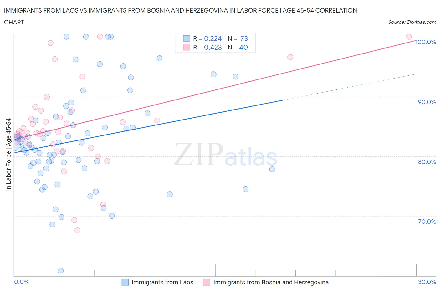 Immigrants from Laos vs Immigrants from Bosnia and Herzegovina In Labor Force | Age 45-54