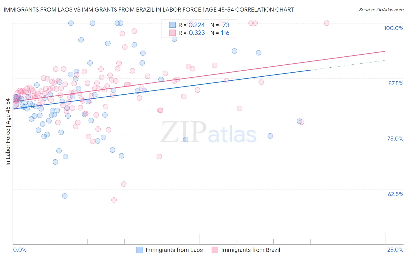 Immigrants from Laos vs Immigrants from Brazil In Labor Force | Age 45-54