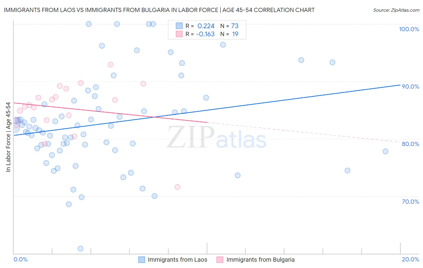 Immigrants from Laos vs Immigrants from Bulgaria In Labor Force | Age 45-54