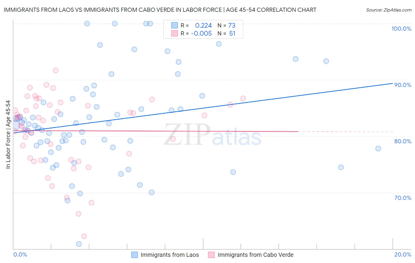 Immigrants from Laos vs Immigrants from Cabo Verde In Labor Force | Age 45-54