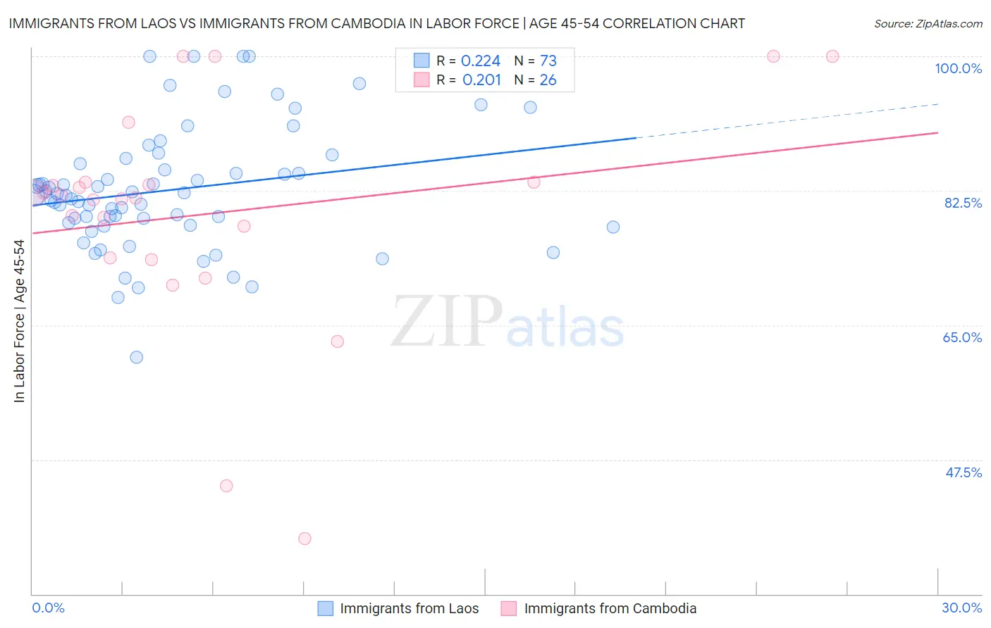 Immigrants from Laos vs Immigrants from Cambodia In Labor Force | Age 45-54