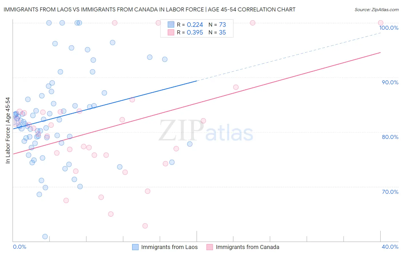 Immigrants from Laos vs Immigrants from Canada In Labor Force | Age 45-54