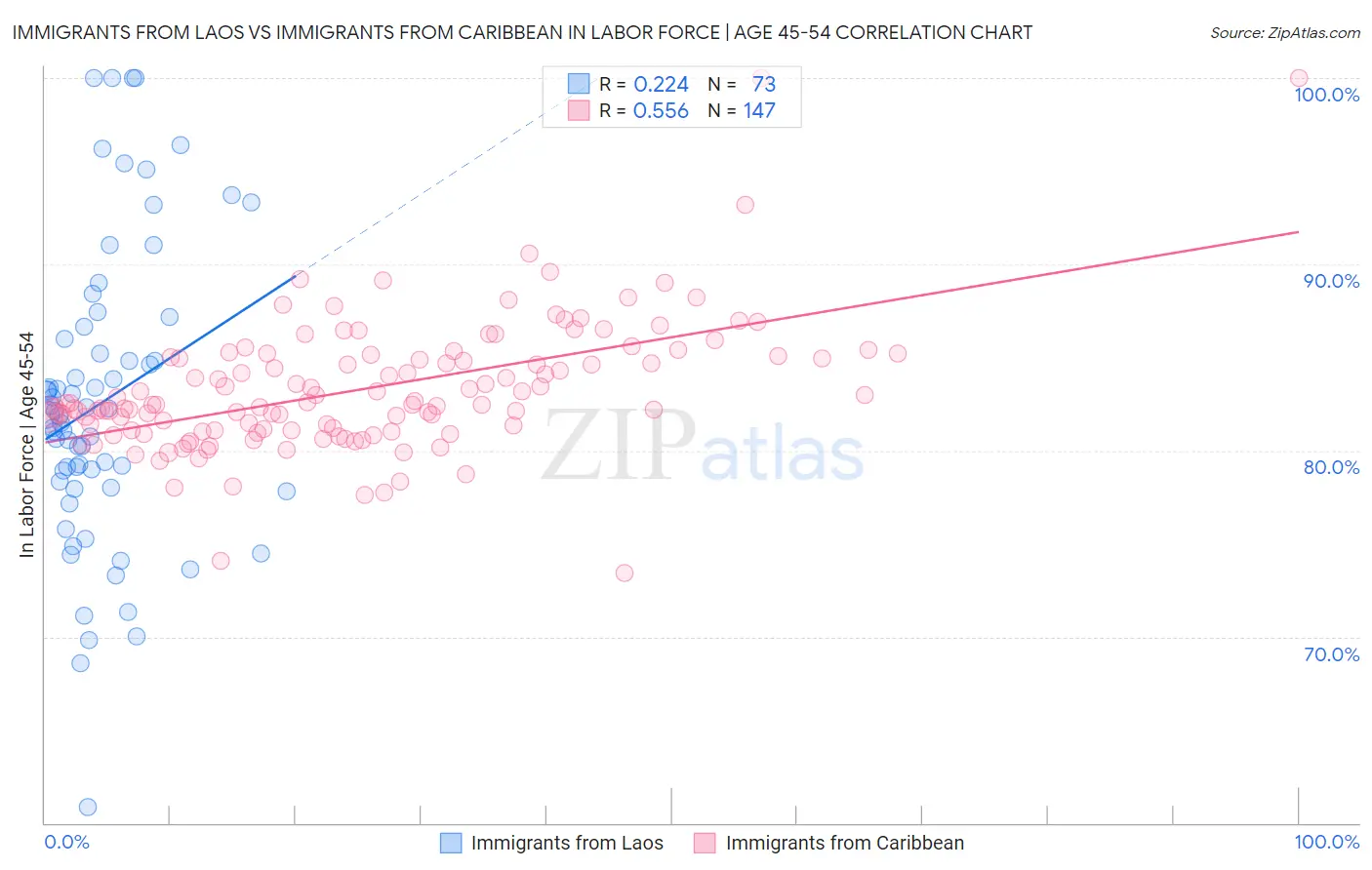 Immigrants from Laos vs Immigrants from Caribbean In Labor Force | Age 45-54