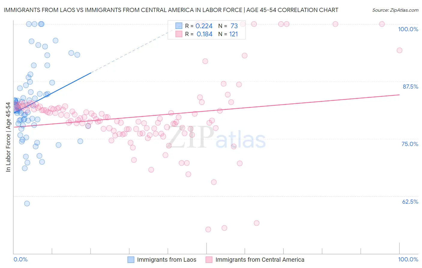 Immigrants from Laos vs Immigrants from Central America In Labor Force | Age 45-54