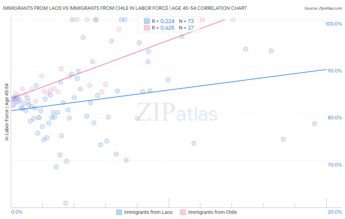 Immigrants from Laos vs Immigrants from Chile In Labor Force | Age 45-54