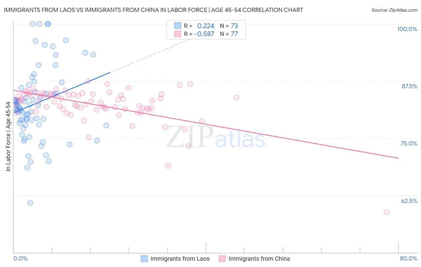 Immigrants from Laos vs Immigrants from China In Labor Force | Age 45-54