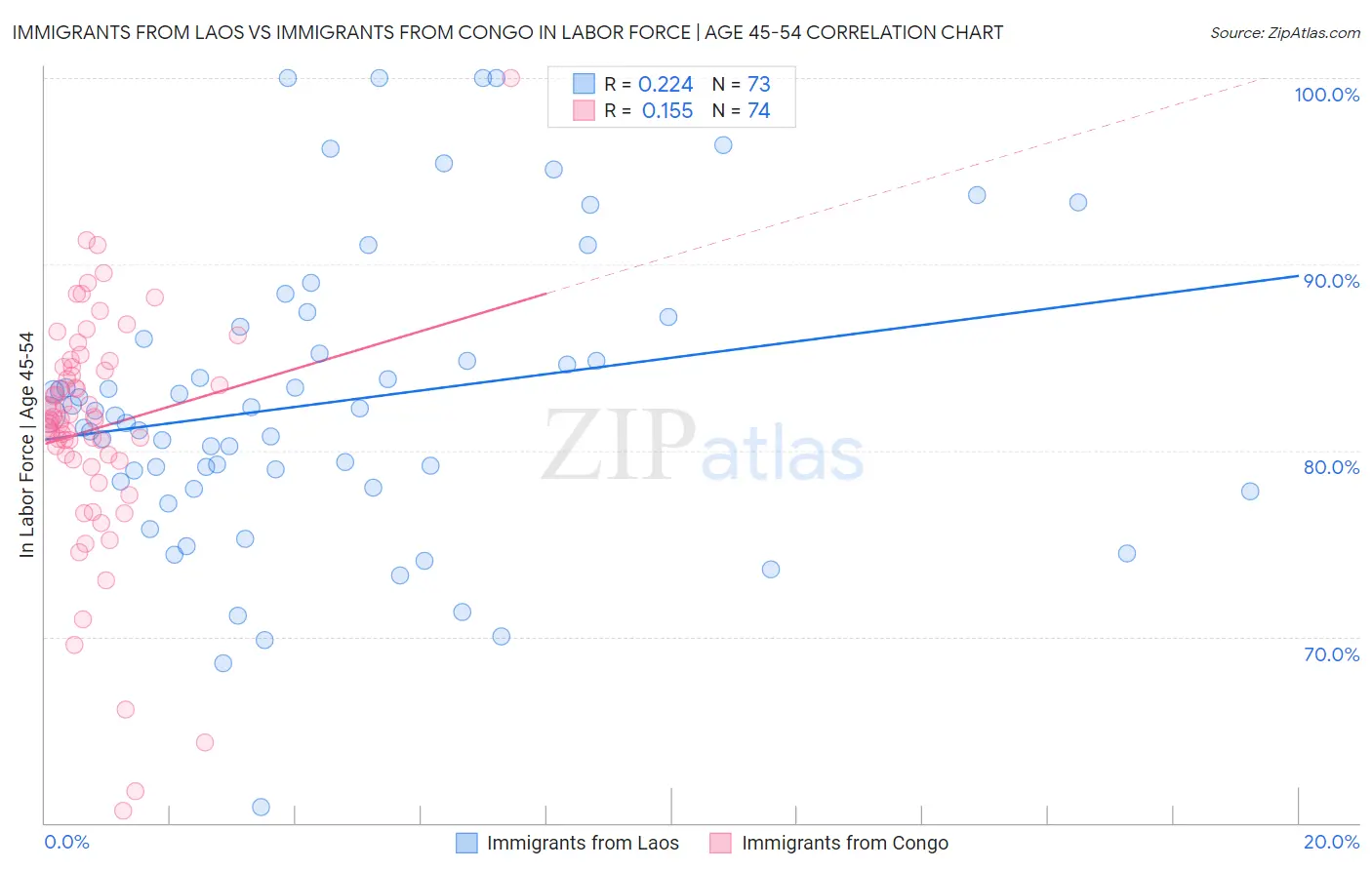 Immigrants from Laos vs Immigrants from Congo In Labor Force | Age 45-54