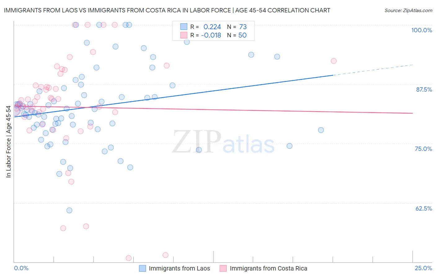Immigrants from Laos vs Immigrants from Costa Rica In Labor Force | Age 45-54