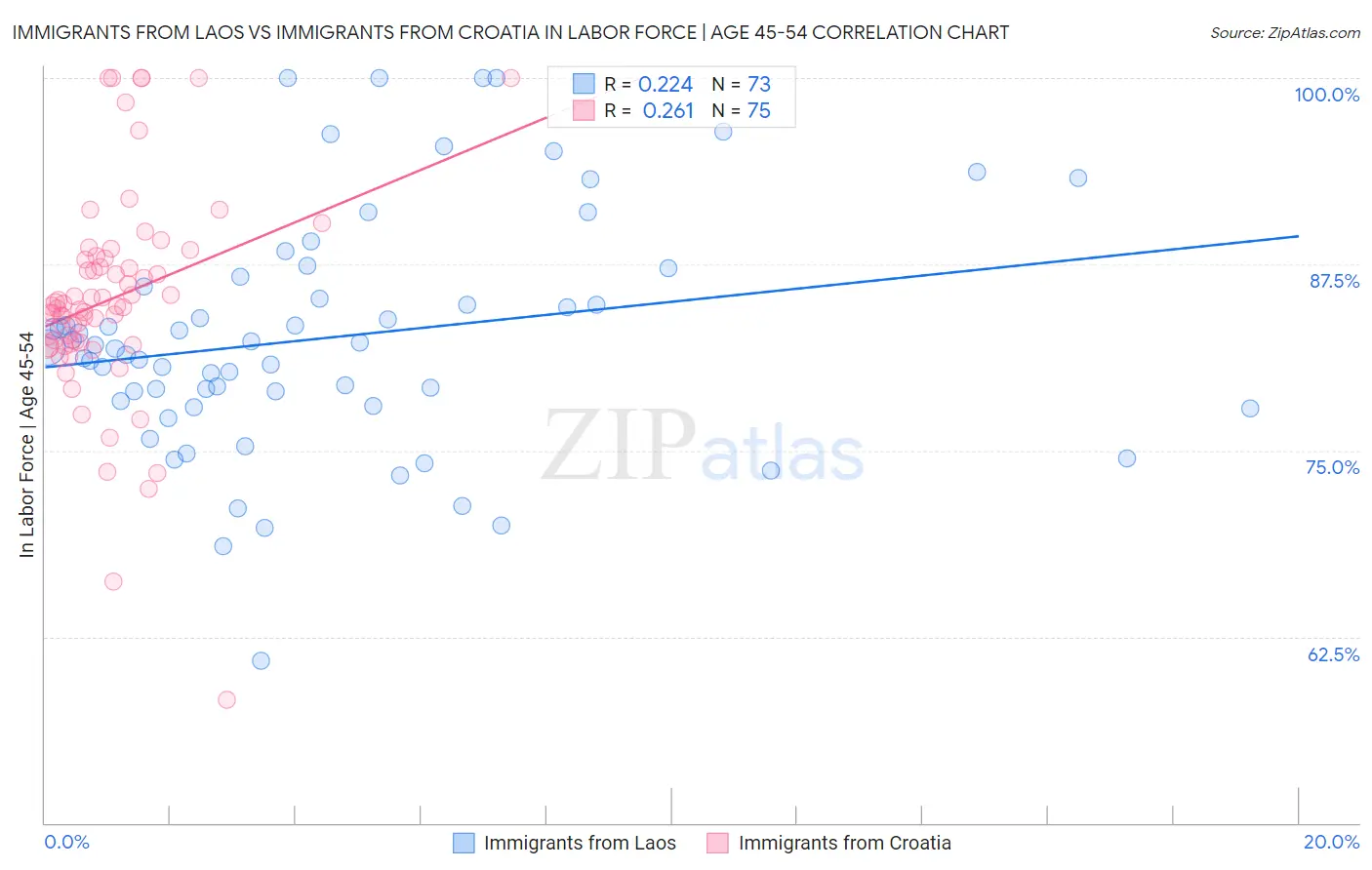Immigrants from Laos vs Immigrants from Croatia In Labor Force | Age 45-54