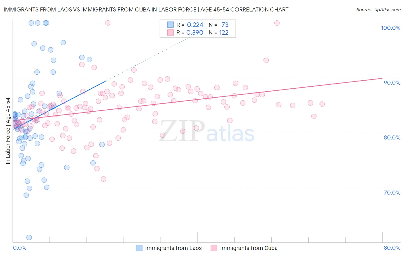 Immigrants from Laos vs Immigrants from Cuba In Labor Force | Age 45-54