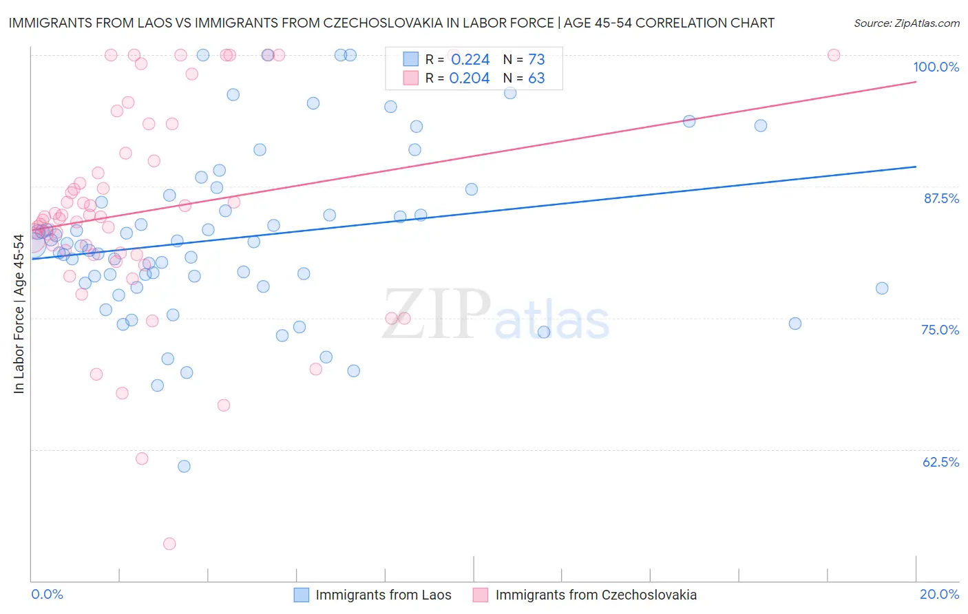 Immigrants from Laos vs Immigrants from Czechoslovakia In Labor Force | Age 45-54