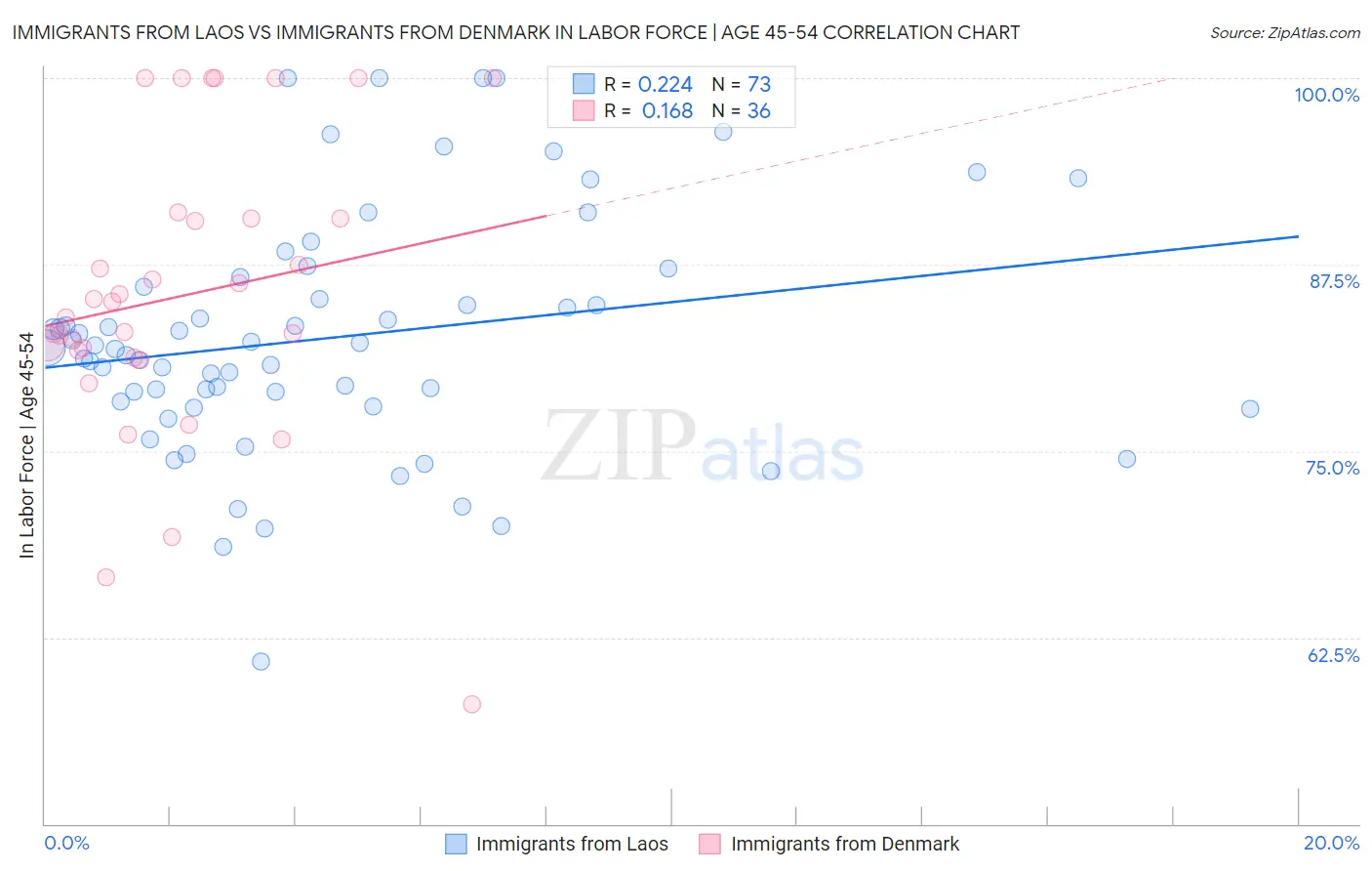 Immigrants from Laos vs Immigrants from Denmark In Labor Force | Age 45-54