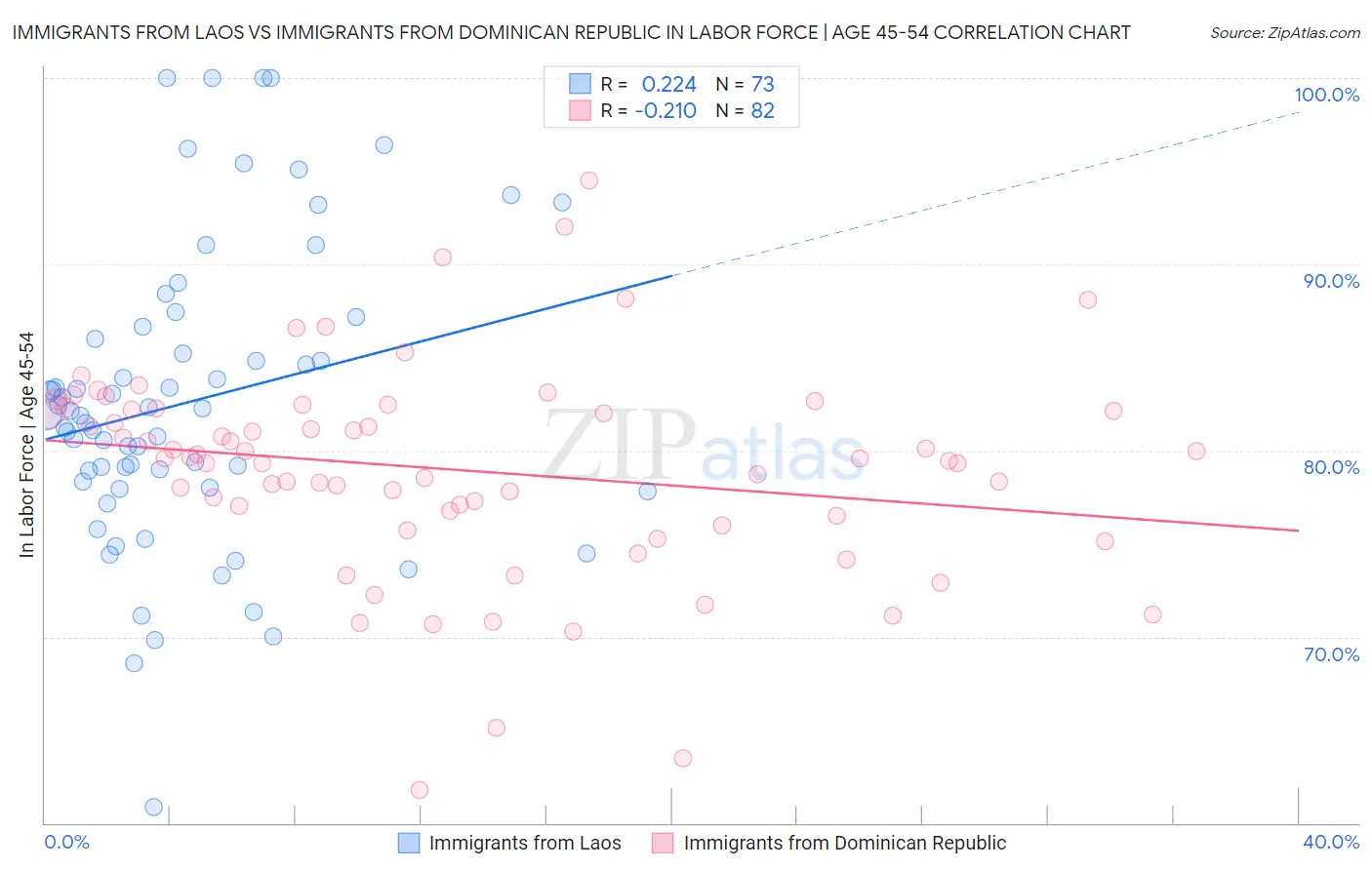 Immigrants from Laos vs Immigrants from Dominican Republic In Labor Force | Age 45-54