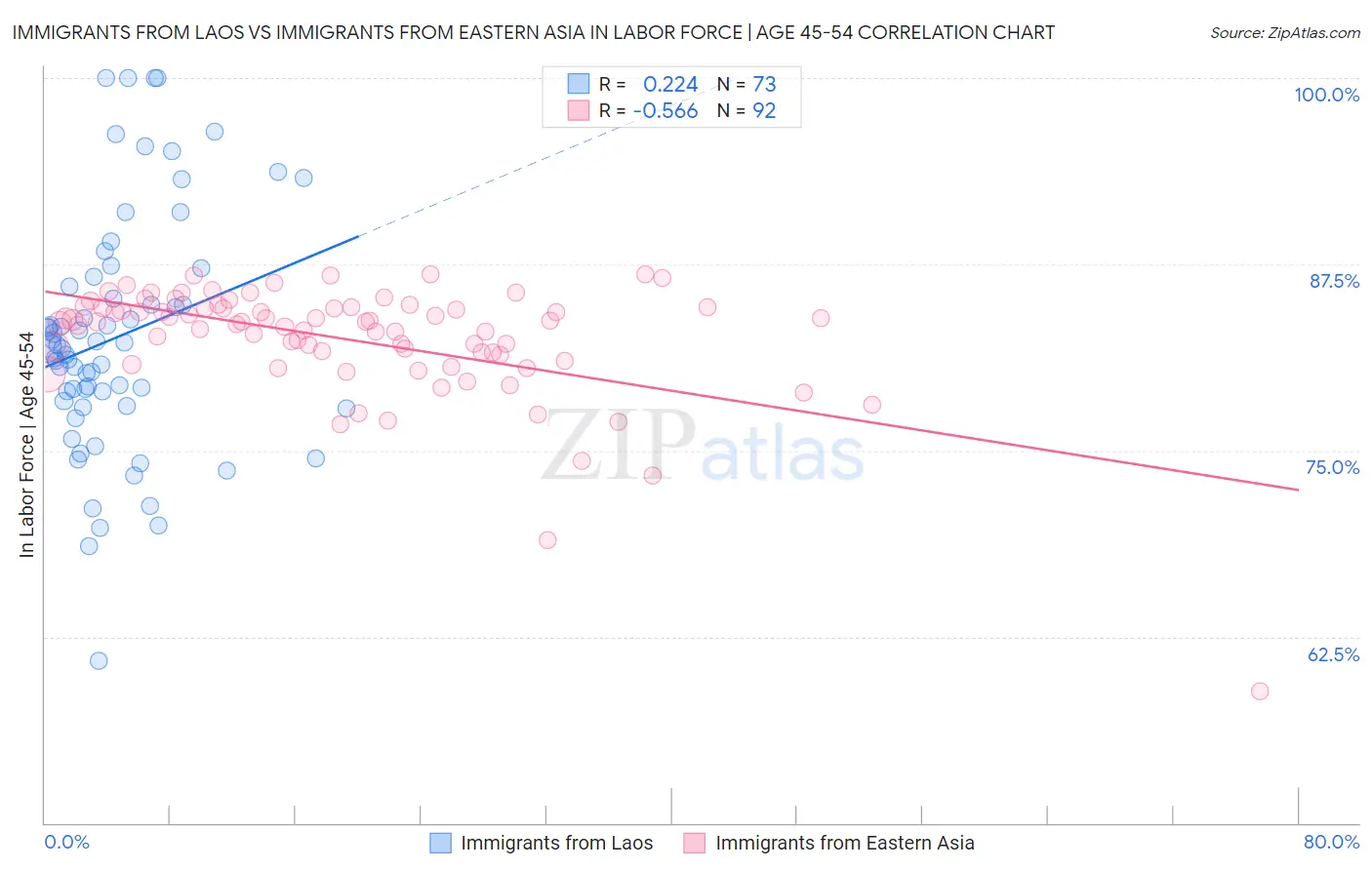 Immigrants from Laos vs Immigrants from Eastern Asia In Labor Force | Age 45-54