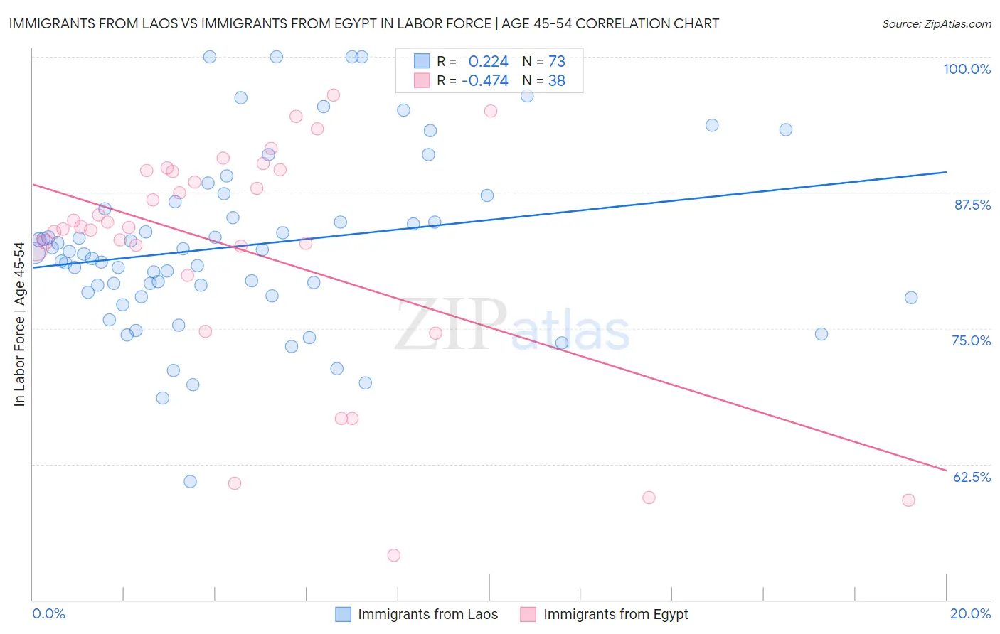 Immigrants from Laos vs Immigrants from Egypt In Labor Force | Age 45-54