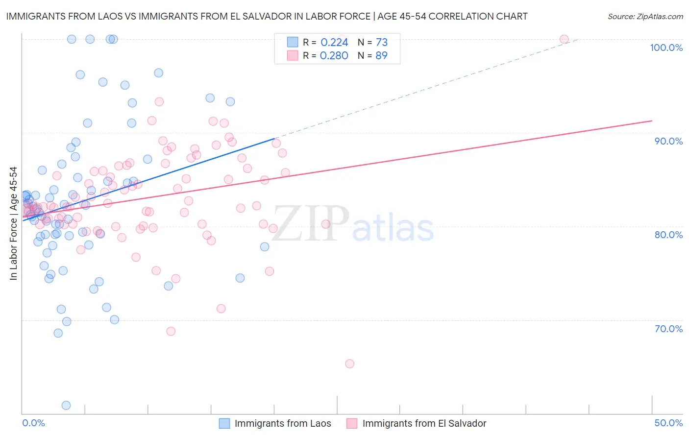 Immigrants from Laos vs Immigrants from El Salvador In Labor Force | Age 45-54