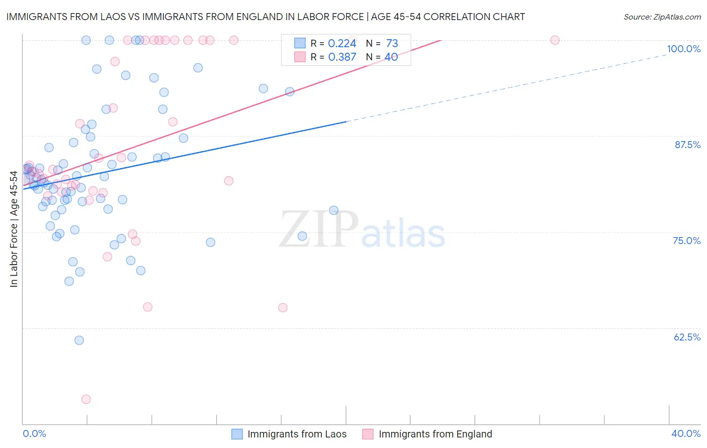 Immigrants from Laos vs Immigrants from England In Labor Force | Age 45-54