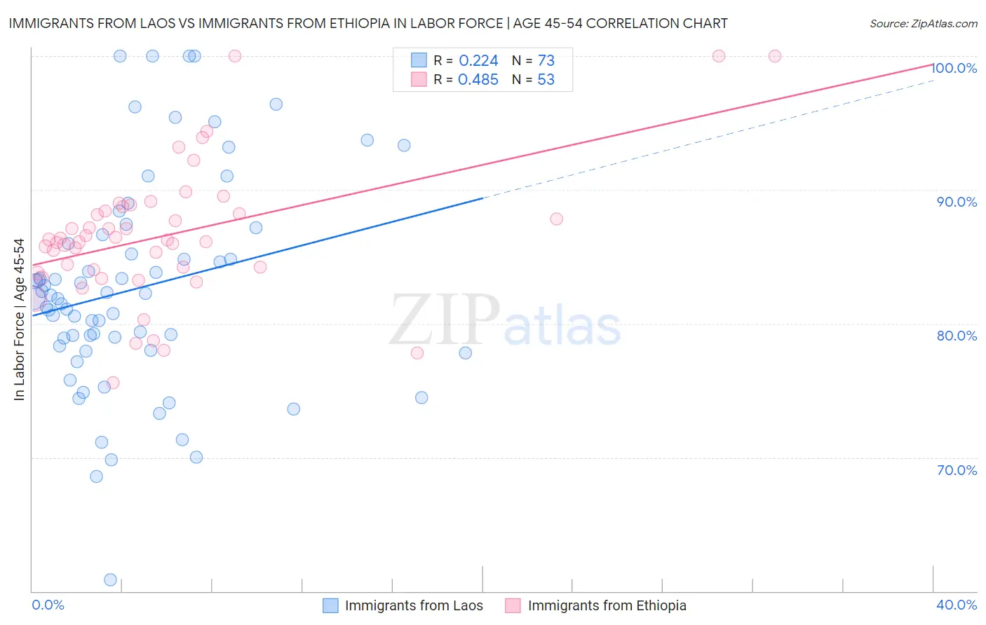 Immigrants from Laos vs Immigrants from Ethiopia In Labor Force | Age 45-54