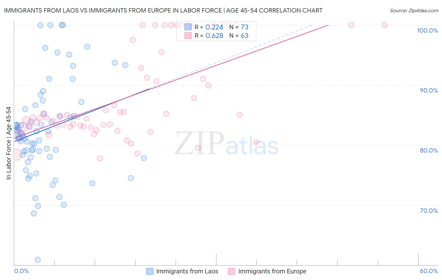 Immigrants from Laos vs Immigrants from Europe In Labor Force | Age 45-54