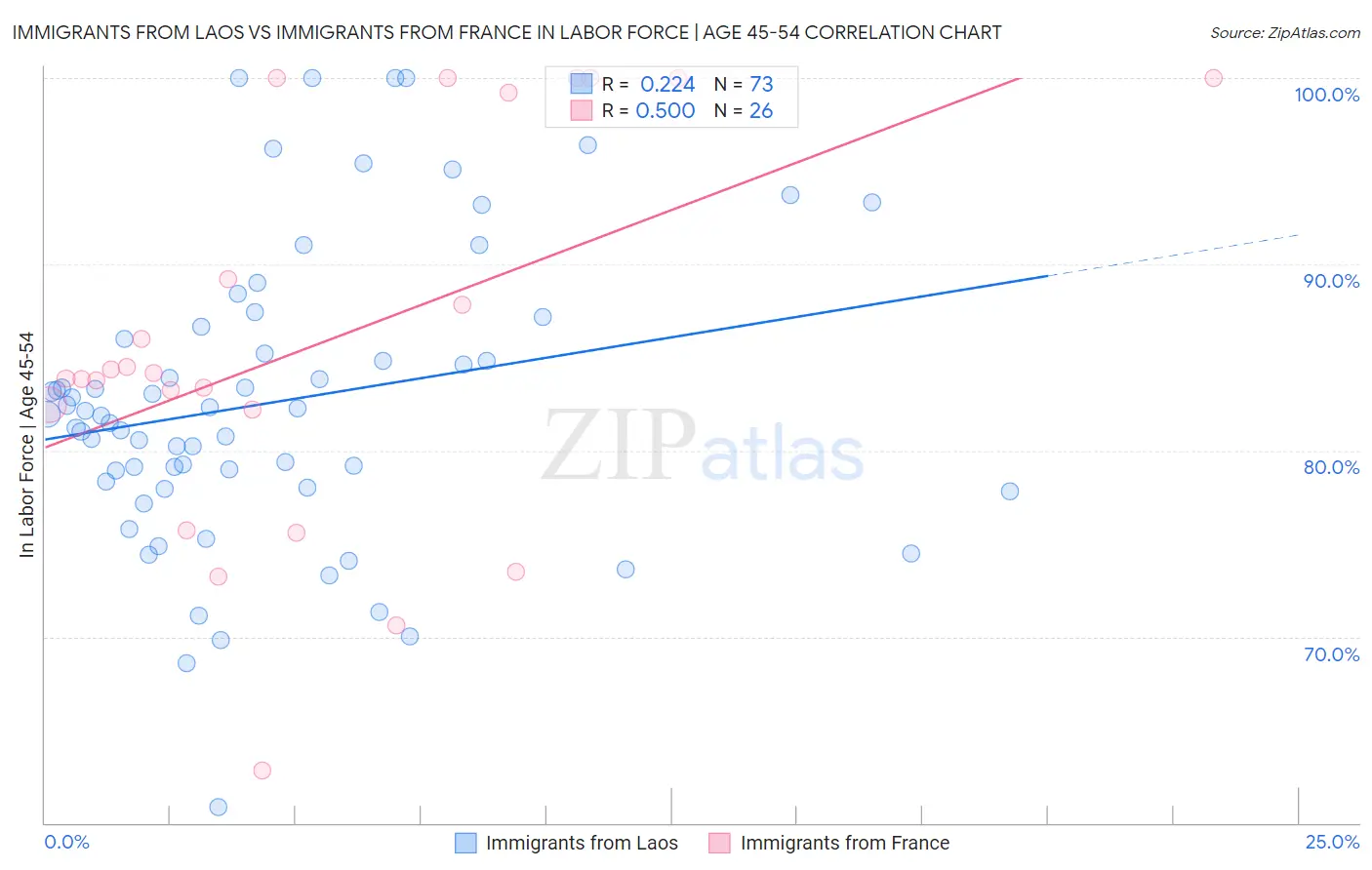 Immigrants from Laos vs Immigrants from France In Labor Force | Age 45-54
