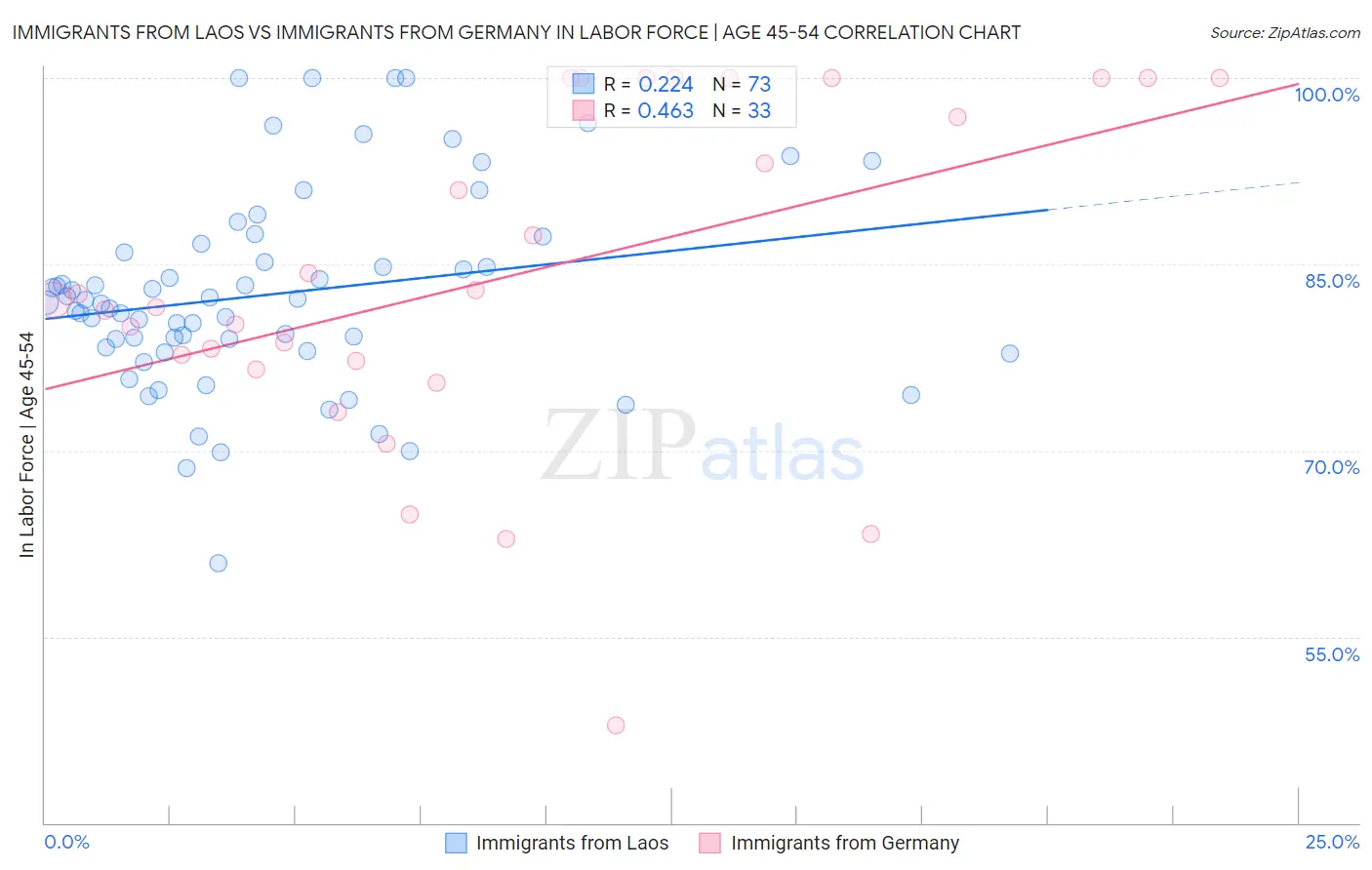 Immigrants from Laos vs Immigrants from Germany In Labor Force | Age 45-54