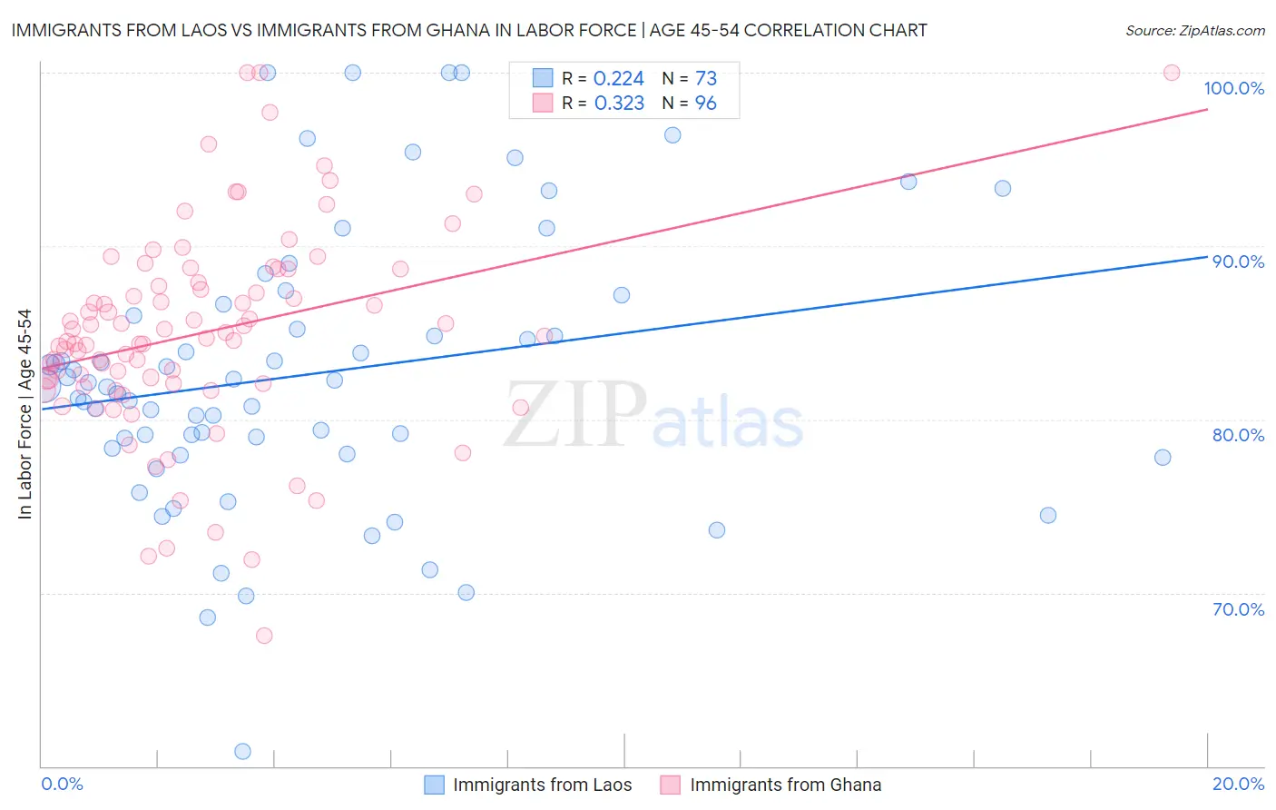 Immigrants from Laos vs Immigrants from Ghana In Labor Force | Age 45-54